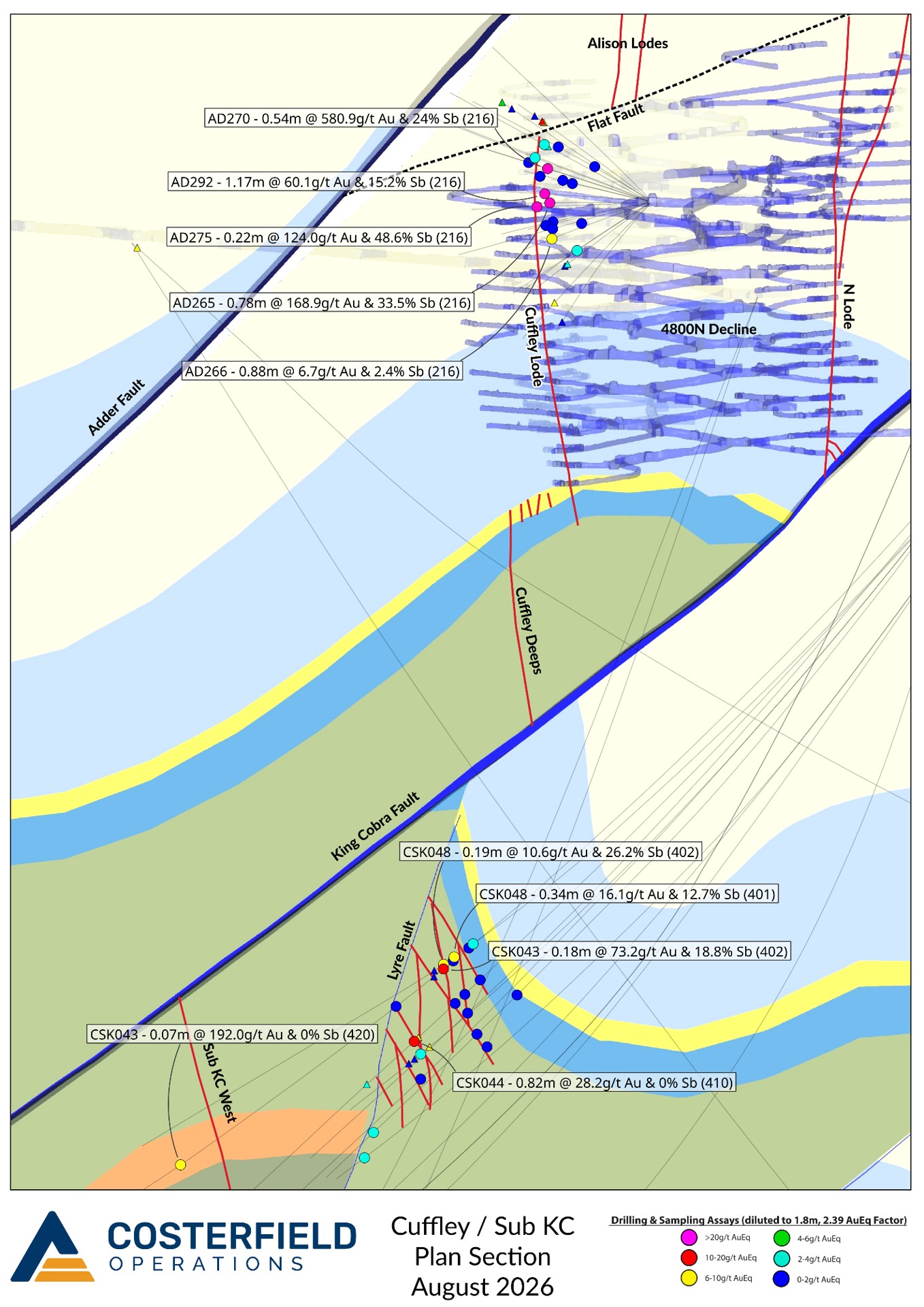 Cross section looking north at mine northing 4900N showing the Cuffley and Sub-KC systems (veins represented schematically), and > 6g/t AuEq new intercepts labelled. Older significant drill intercepts are displayed as smaller, unlabelled icons. New significant intercepts not associated with a named structure are represented as triangular icons.
