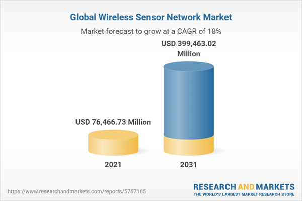 Global Wireless Sensor Network Market