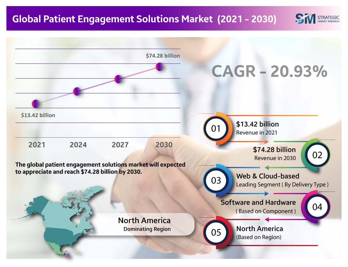 Patient Engagement Solutions Market – A $74.28 Industry By 2030; Explore Latest Trends & Insights
