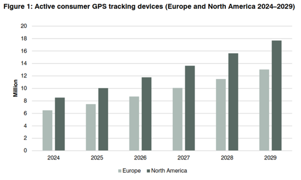 Active consumer GPS tracking devices, Europe and North America 2024-2029