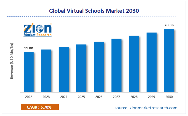 Virtual Schools Market Size Will Attain USD 20 Billion by 2030 Growing at 5.7% CAGR – Exclusive Report by Zion Market Research