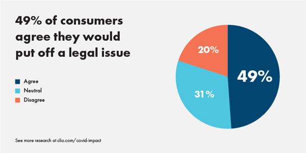 Clio's research into the impact of COVID-19 on the demand for legal services indicates that 49% of consumers agree they would postpone a legal issue until after the coronavirus pandemic has subsided.