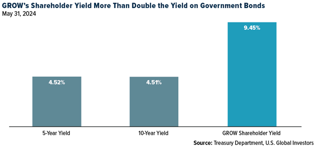 GROW's Shareholder Yield More Than Double the Yield on Government Bonds