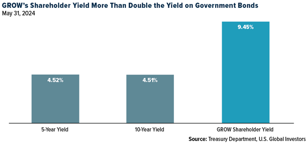 Treasury Department, U.S. Global Investors