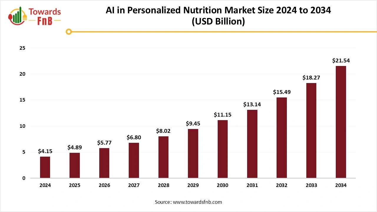 AI in Personalized Nutrition Market to Reach USD 21.54 Billion by 2034, Growing at a CAGR of 17.9%, Says Towards FnB
