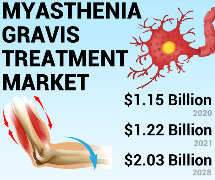 Myasthenia Gravis Treatment Market