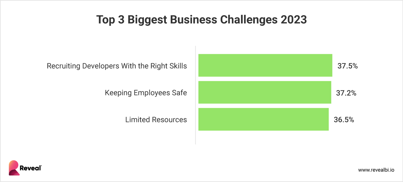 Top Business Challenges 2023