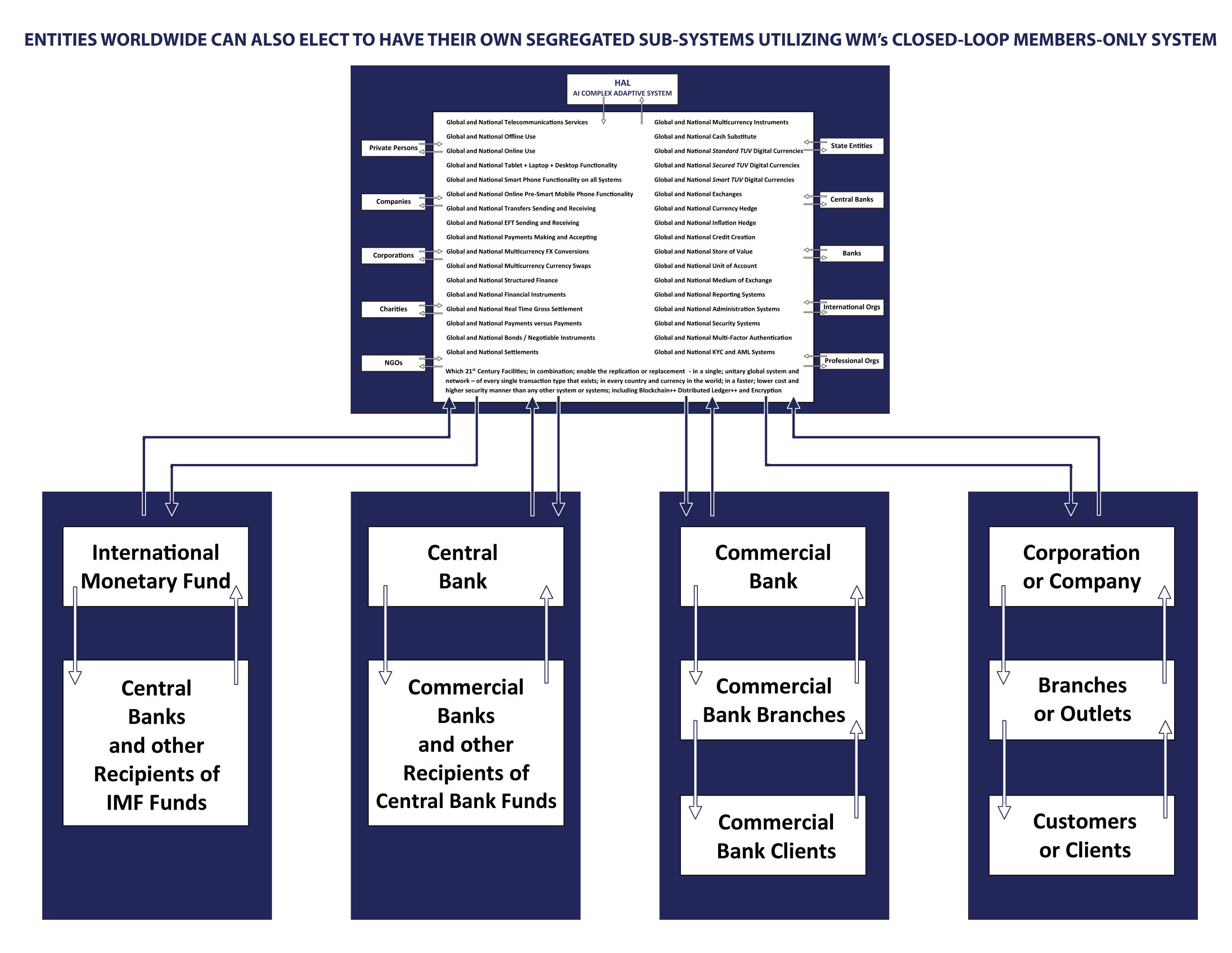 Entities can have their own Segregated Sub-Systems within WM's System