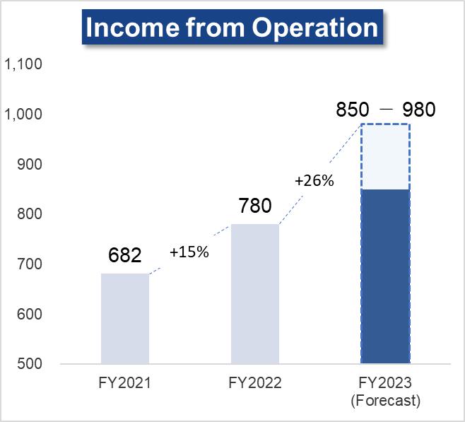 Income from Operation - (Unit: Million JPY)