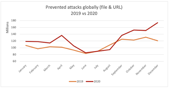This comparative timeline shows the number of prevented attacks globally in 2019 vs 2020.