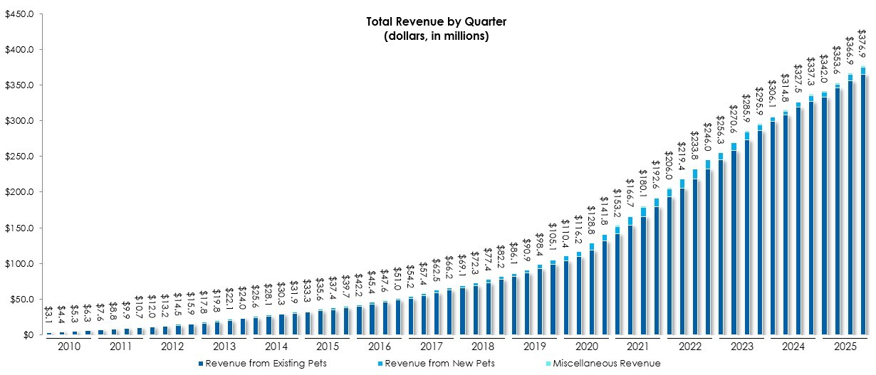 Revenue chart
