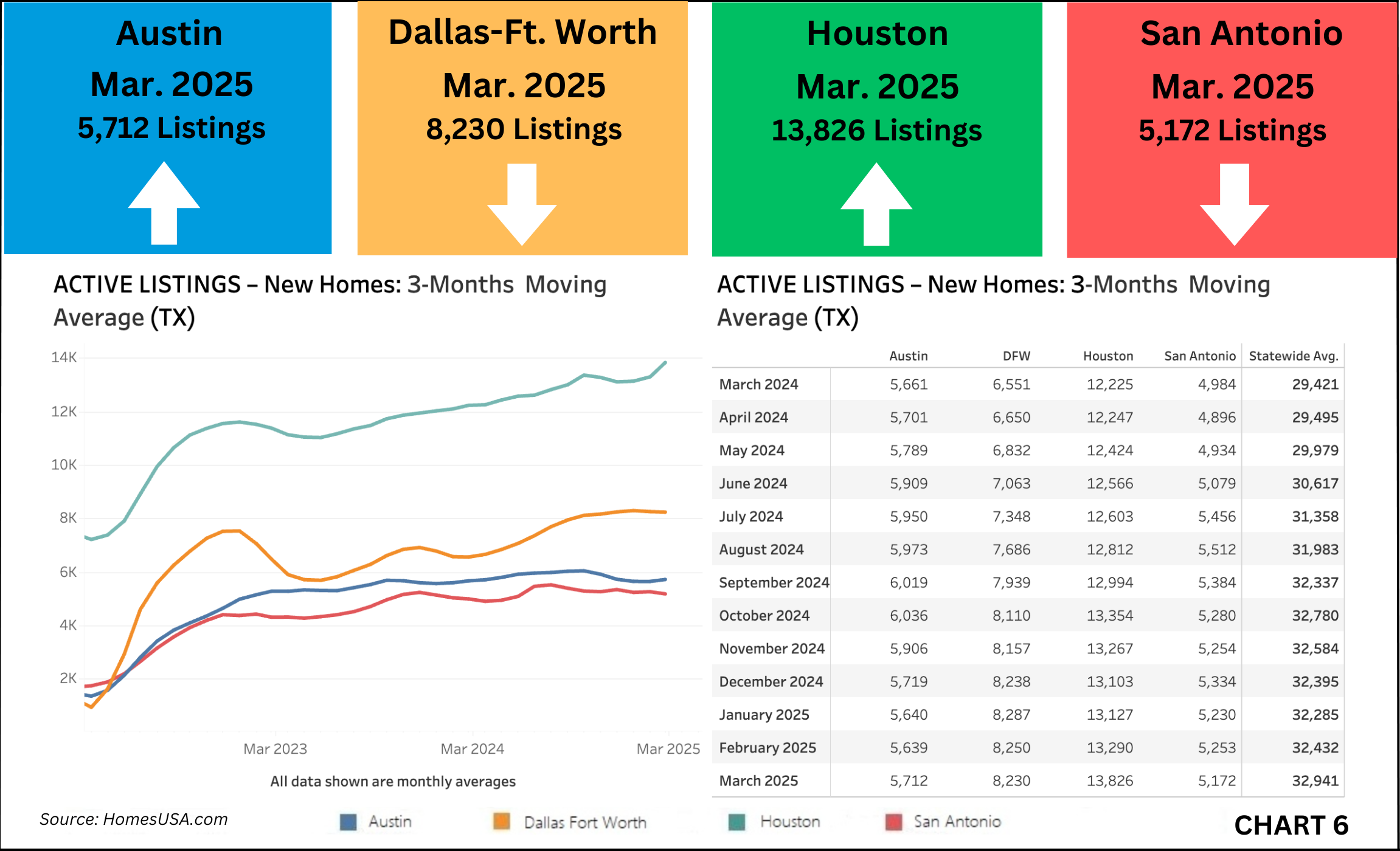 Chart 6: Texas Active Listings for New Homes (Inventory) - March 2025