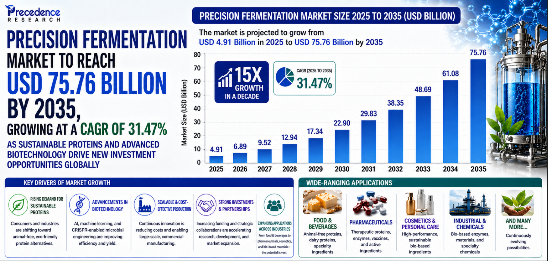 Precision Fermentation Market Size 2025 to 2035