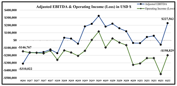 NLH Adj EBITDA & Operating Income (Loss) graph