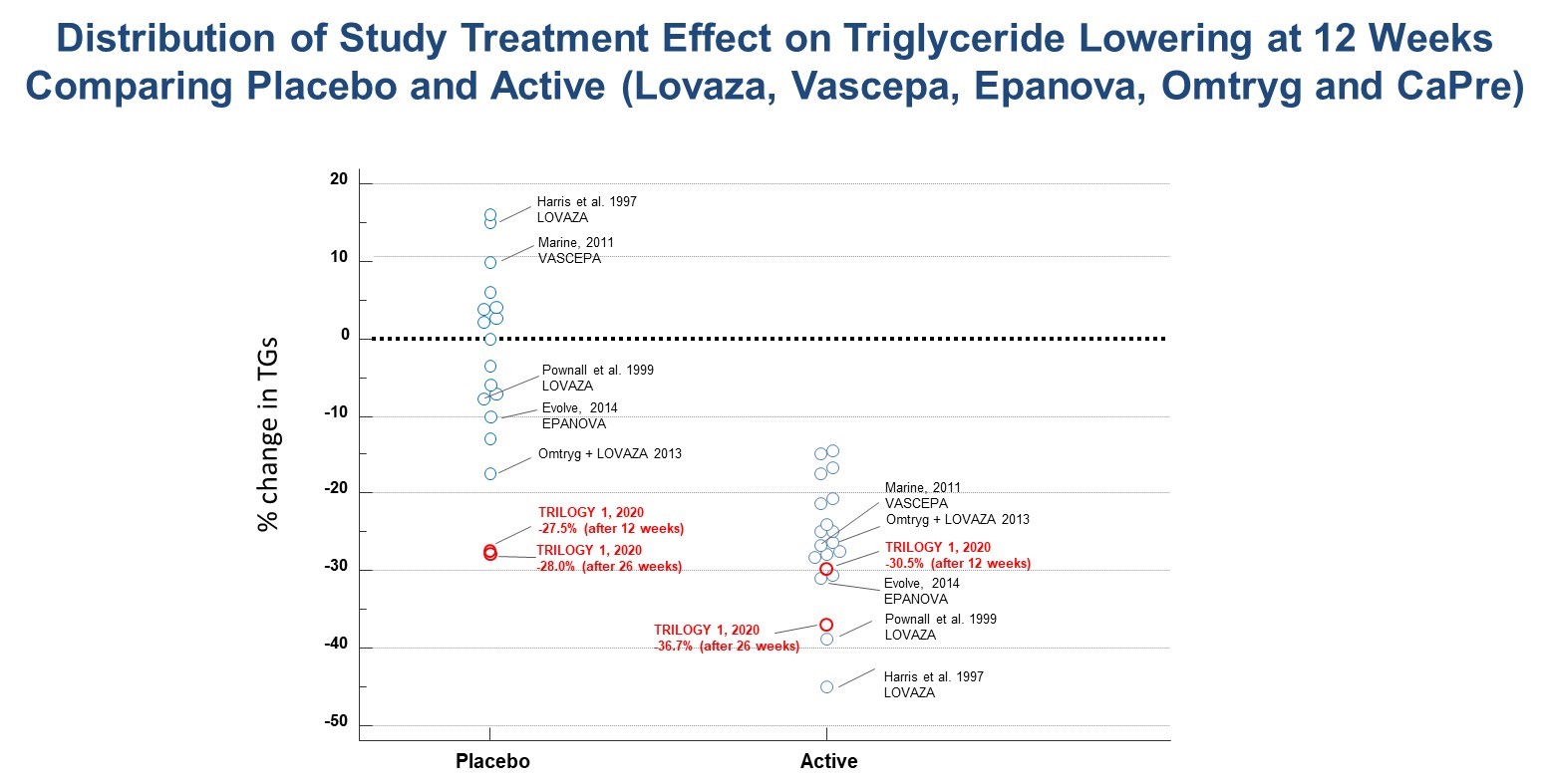 Acasti Trilogy Data: Distribution of Study Treatment Effect on Triglyceride Lowering at 12 Weeks Comparing Placebo and Active (Lovaza, Vascepa, Epanova, Omtryg and CaPre)