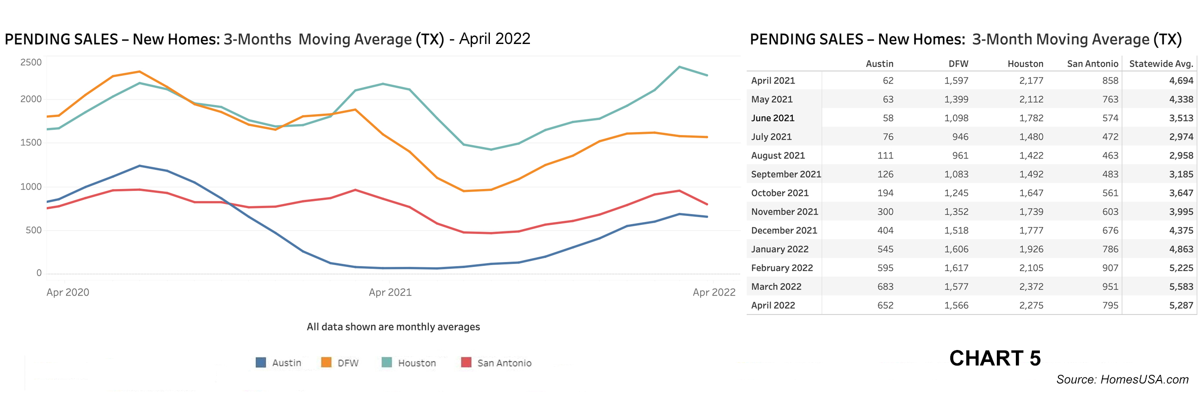 Chart 5: Texas Pending New Home Sales – April 2022