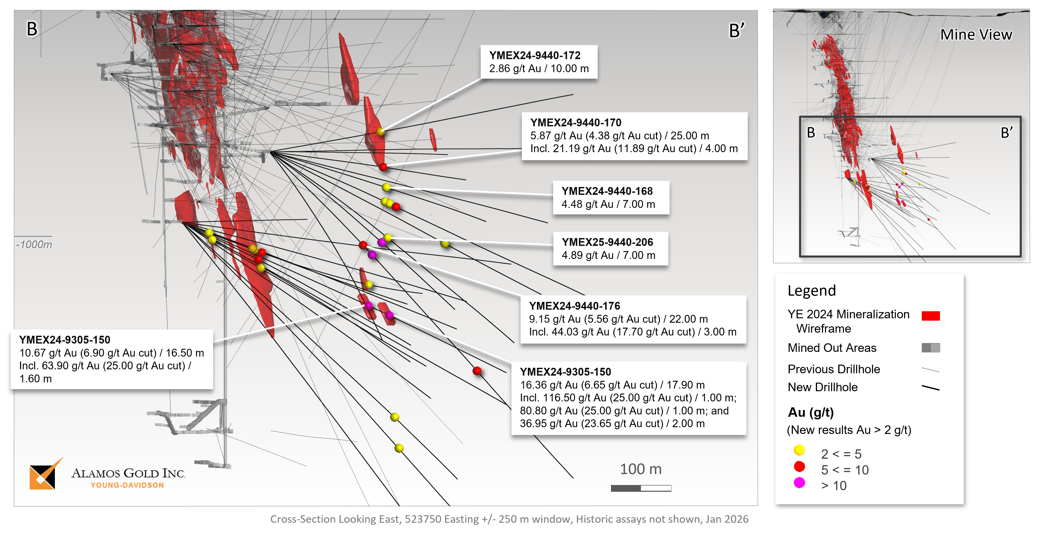 Figure 2 _ Young-Davidson Mine Cross Section – South Syenite Target Drill Holes & Significant Composites