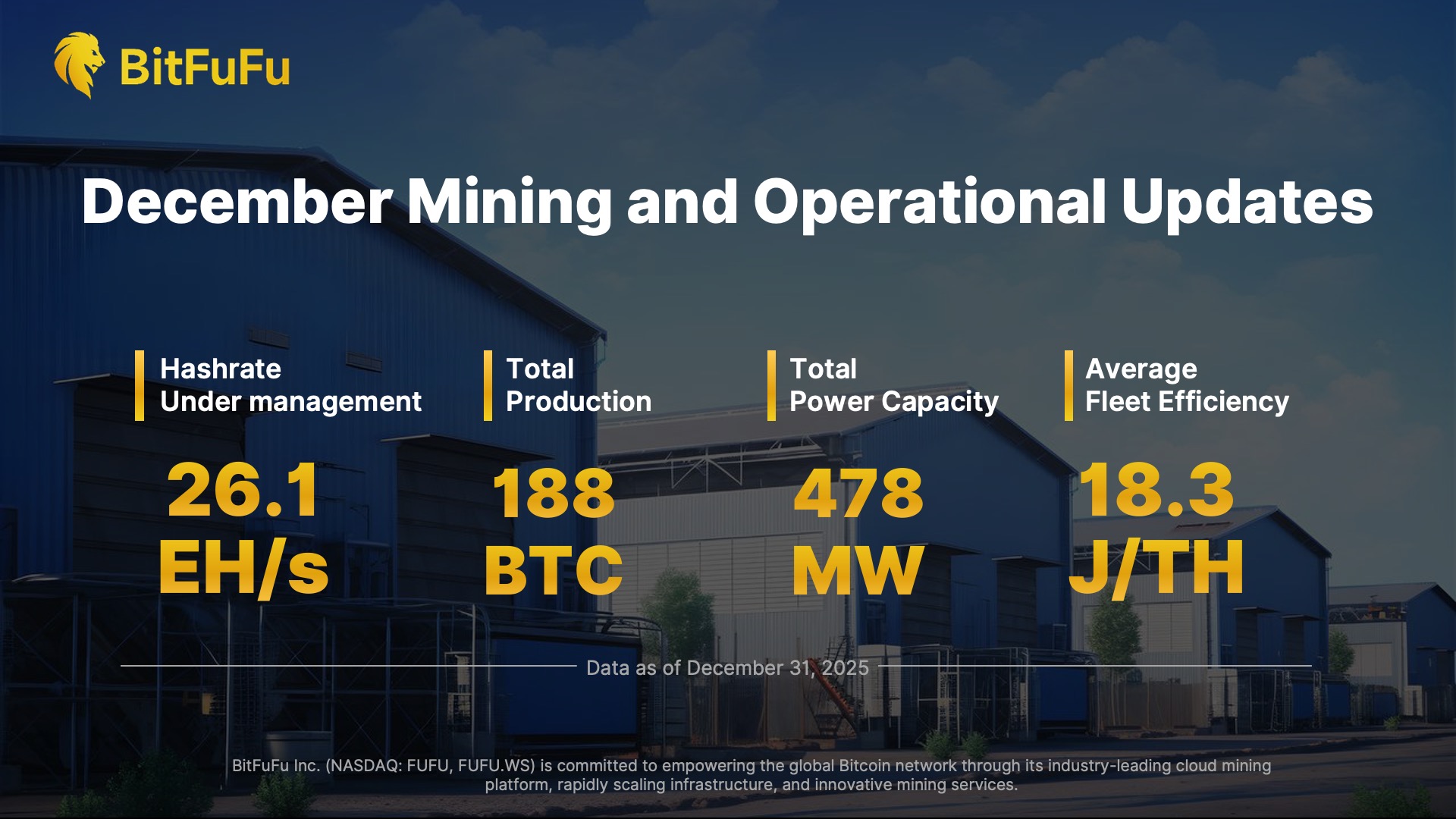 Graphic showing BitFuFu December 2025 updates, including 26.1 EH/s hashrate, 188 BTC production, 478 MW power capacity, and 18.3 J/TH efficiency.