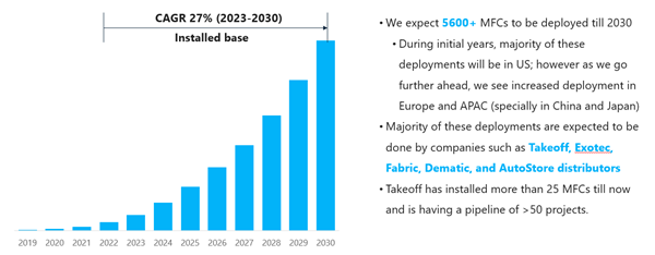 Micro-Fulfillment Market Study