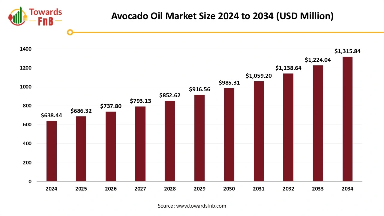 Avocado Oil Market Size to Exceed USD 1,315.84 Million by 2034 | Towards FnB