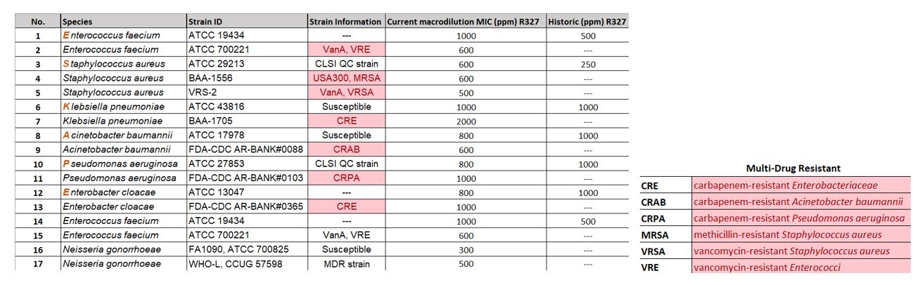 Minimum inhibitory concentration (ppm) of RECCE® 327 against ESKAPE pathogens.