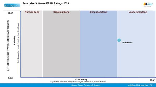 Bristlecone has earned a leadership position in Enterprise Software in Zinnov Zones for ER&D Services – 2020.