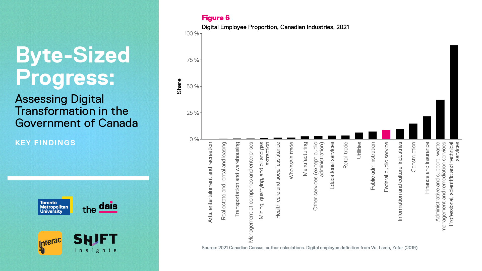 Proportion of digital employees in the Federal public service