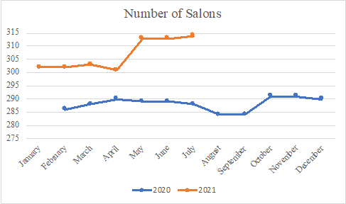 Number of Salons