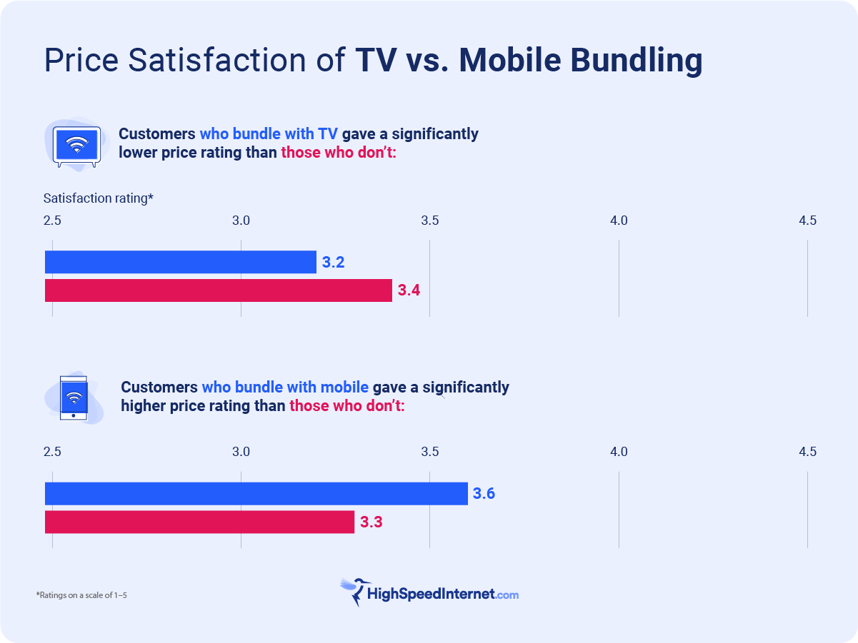 Consumers Have a New Favorite Way to Save Money on Their Internet Plans: Bundling with Mobile - GlobeNewswire