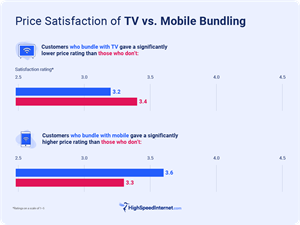 Price Satisfaction of TV vs. Mobile Bundling