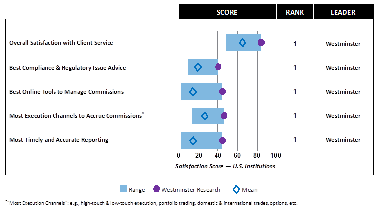 Westminster Research Leads U.S. Equity Commission Management Service & Execution