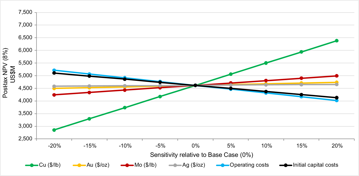 Post-tax NPV sensitivity image