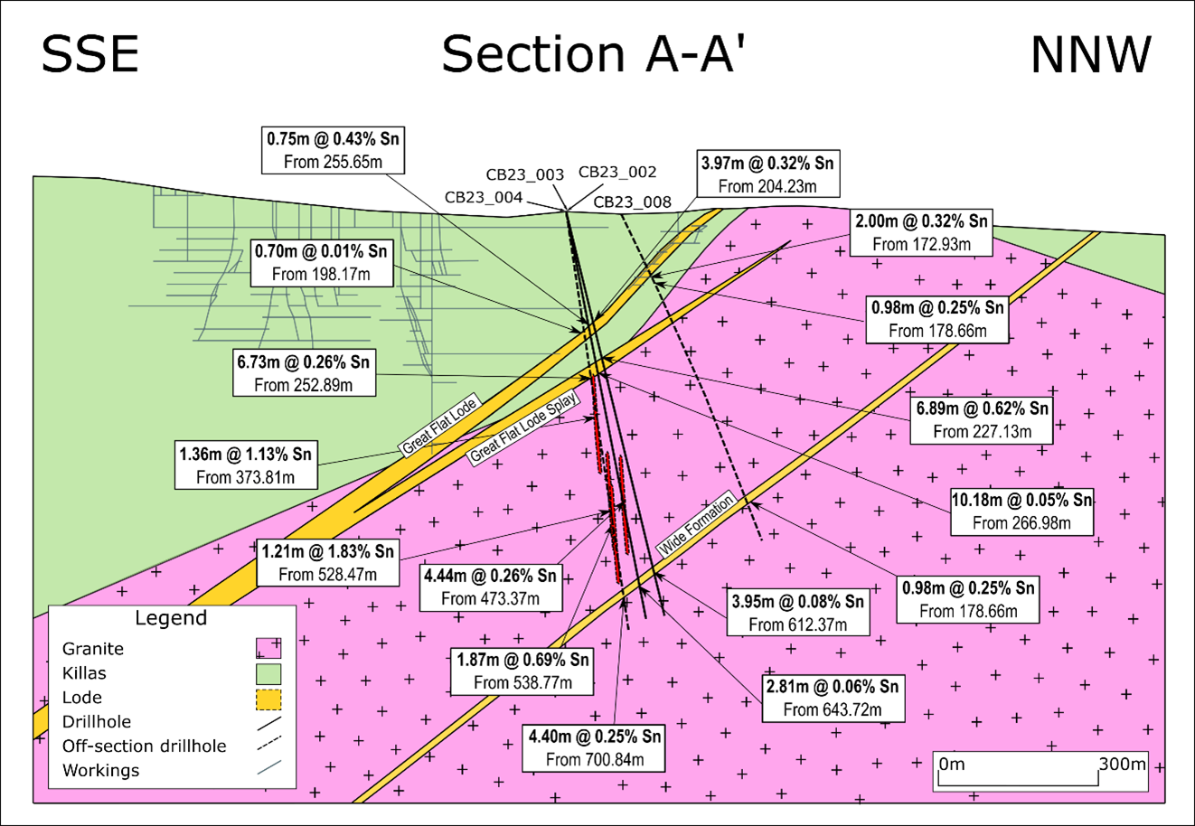 Section A-A' (looking west) showing CB23_002, CB23_003, CB23_004 and CB23_008.