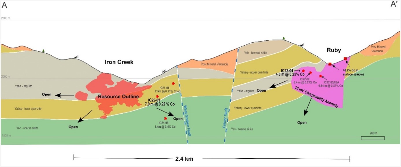 Longitudinal section showing locations of the Iron Creek Mineral Resources and the Ruby Zone Target