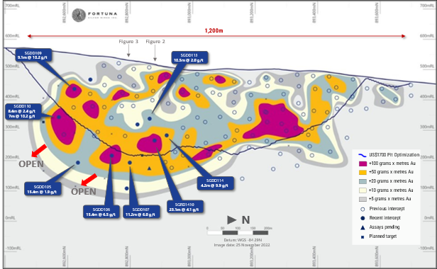 Sunbird Deposit long-section looking west showing recent drilling results. Note the southerly plunge aspect to the high-grade mineralization that remains open at depth.