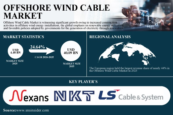 Offshore Wind Cable Market Share & Size Report