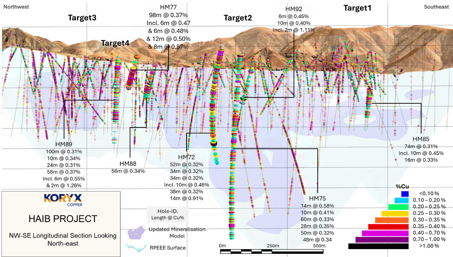 Long section looking northeast showing the seven reported drill hole intersection depths relative to the model for Cu mineralization