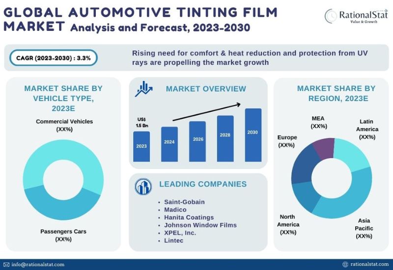 Paint Protection Film Market Analysis, Share, Opportunities, Growth Trends  and Forecast 2023-2030