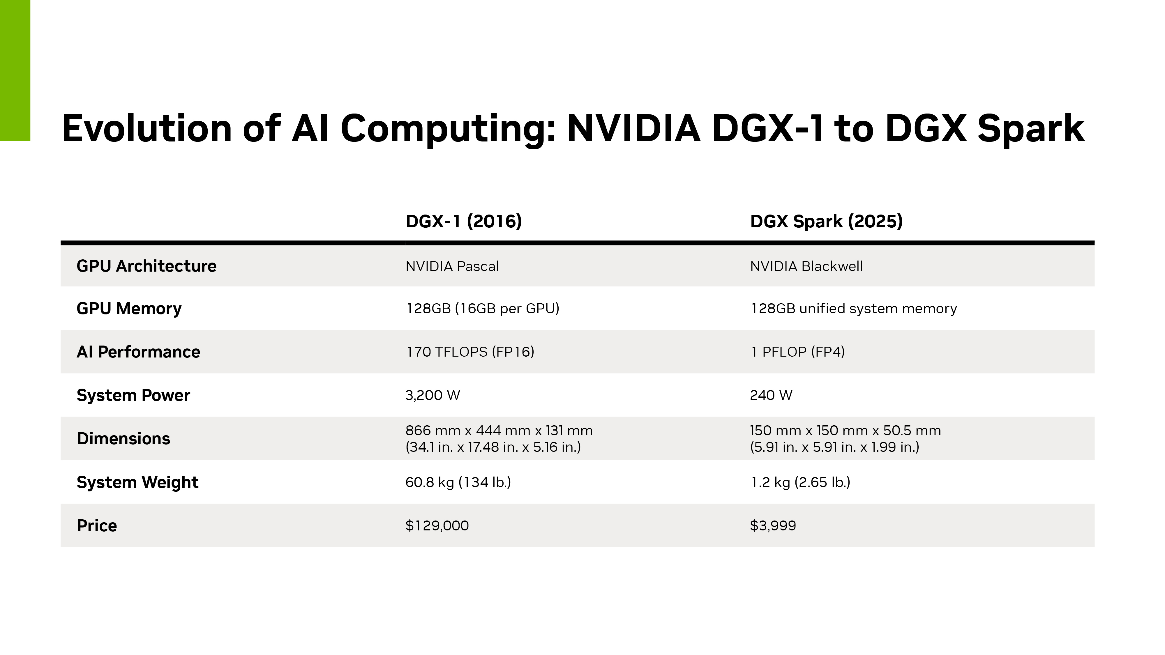 Evolution of AI Computing: NVIDIA DGX-1 to DGX Spark 