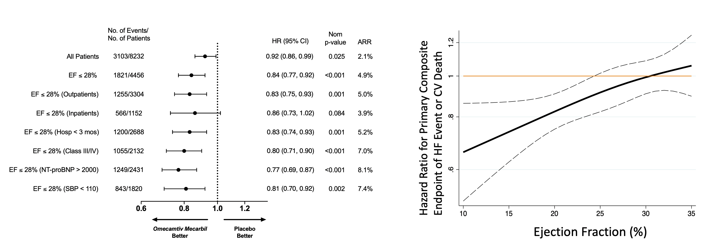 Supplemental Analyses of GALACTIC-HF