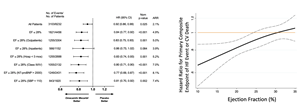 Left: Forest plot of the primary composite endpoint for subgroups of patients with lower left ventricular ejection fraction (LVEF) and other markers of heart failure status. Right: Hazard ratio for the primary composite endpoint of HF event or CV death as a function of ejection fraction.