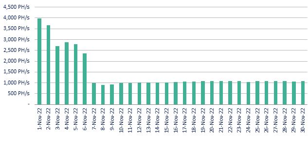 Daily average operating hashrate chart