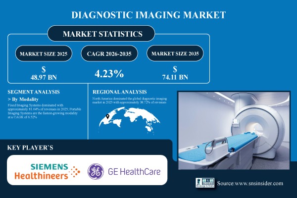 Diagnostic Imaging Market