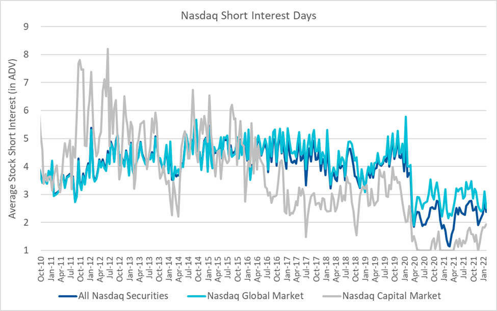 Nasdaq Short Interest Days