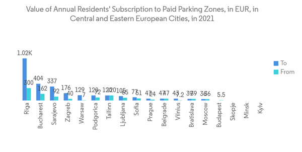 Europe Smart Parking Market to Reach USD 10.99 Billion by 2031, Driven by Real-Time Data and EV Adoption