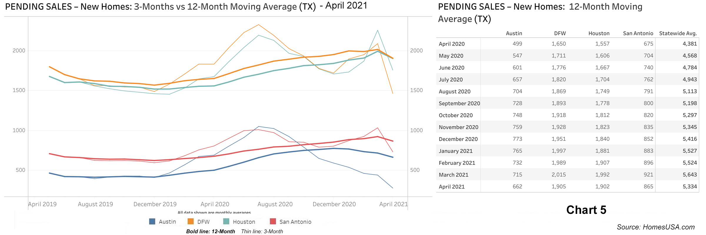 Chart 5: Texas Pending New Homes Sales - April 2021