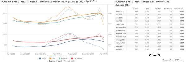 Chart 5: Texas Pending New Homes Sales - April 2021