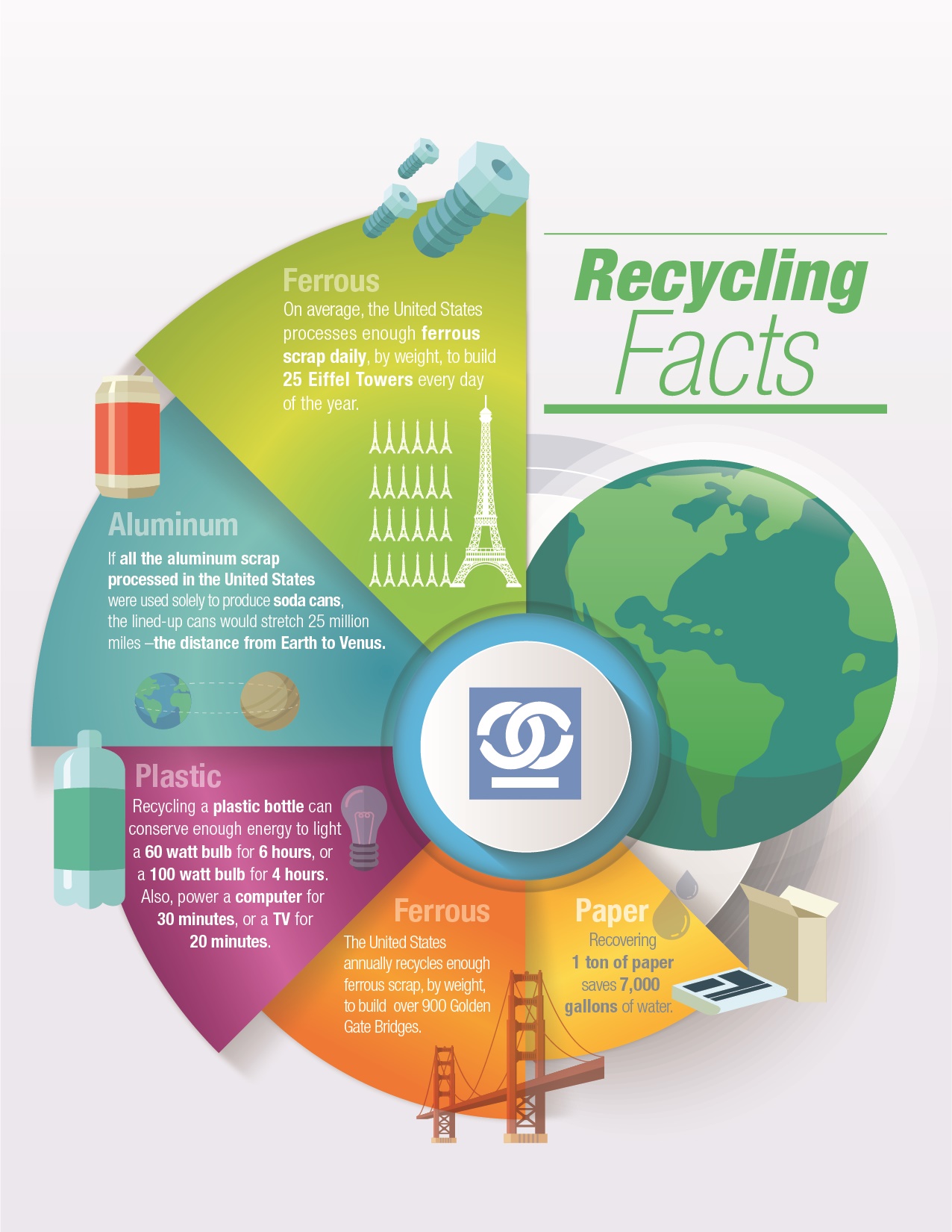 Recycling works in a number of different ways to benefit the environment.