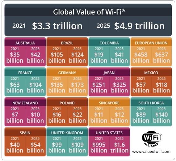 Global Value of Wi-Fi