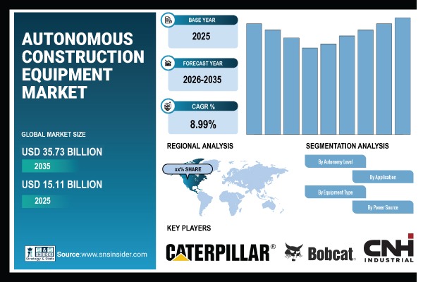 Autonomous Construction Equipment Market Share Report